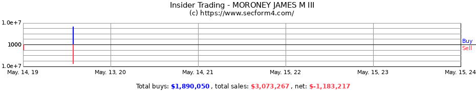 Insider Trading Transactions for MORONEY JAMES M III