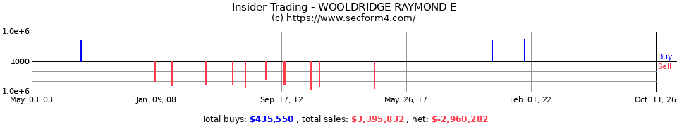 Insider Trading Transactions for Wooldridge Raymond E