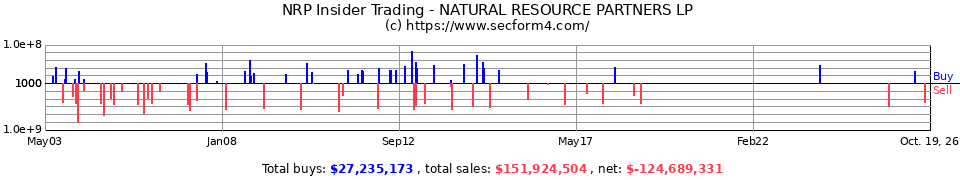 NRP Insider Trading Transactions for Natural Resource Partners LP