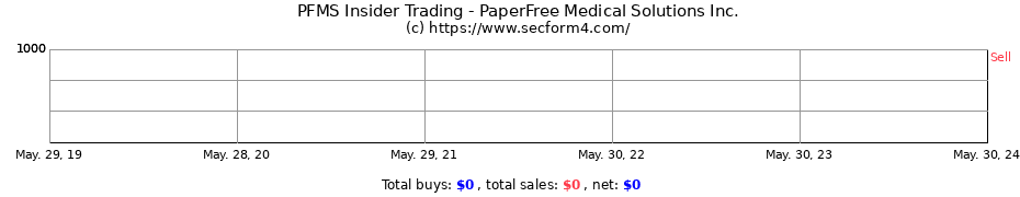 Insider Trading Transactions for PaperFree Medical Solutions Inc.