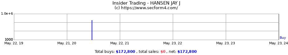 Insider Trading Transactions for HANSEN JAY J
