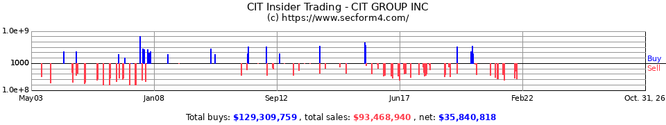 CIT Insider Trading Transactions for CIT Group Inc.