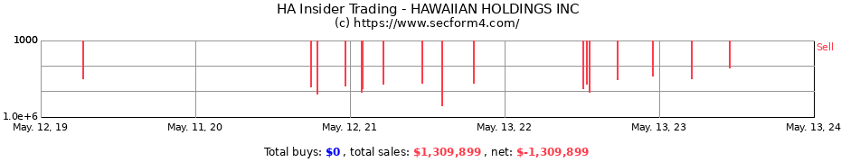 Insider Trading Transactions for HAWAIIAN HOLDINGS INC