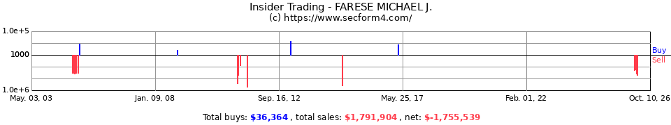 Insider Trading Transactions for Farese Michael