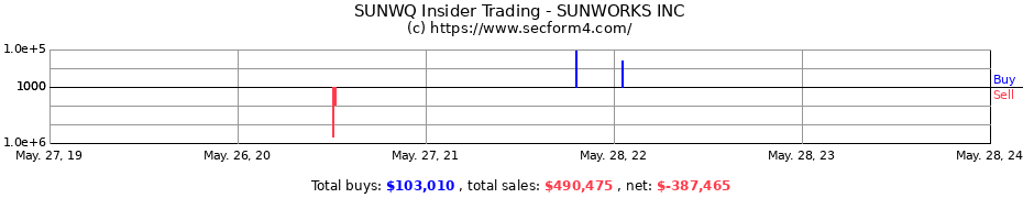 Insider Trading Transactions for Sunworks Inc.