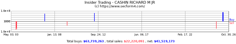 Insider Trading Transactions for Cashin Richard M Jr