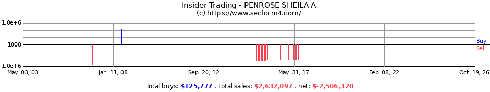 Insider Trading Transactions for Penrose Sheila A