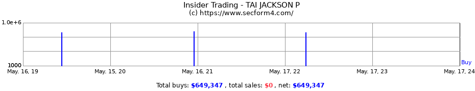 Insider Trading Transactions for TAI JACKSON P