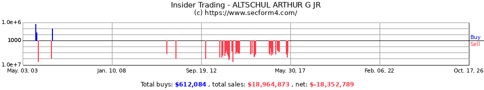 Insider Trading Transactions for Altschul Arthur G Jr