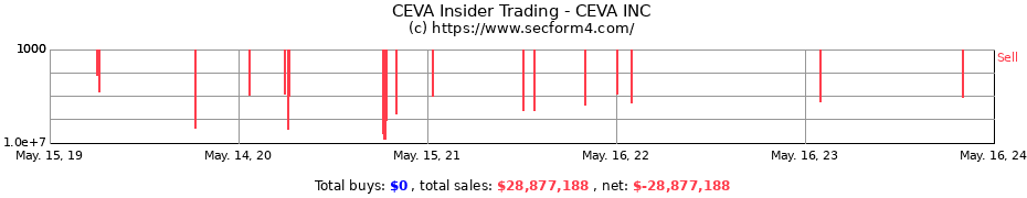 Insider Trading Transactions for CEVA INC