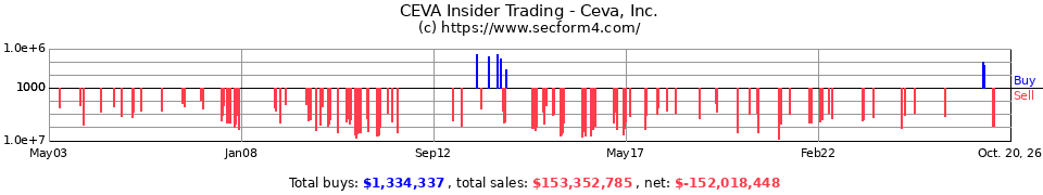 CEVA Insider Trading Transactions for CEVA Inc.