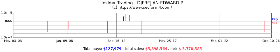 Insider Trading Transactions for Djerejian Edward P