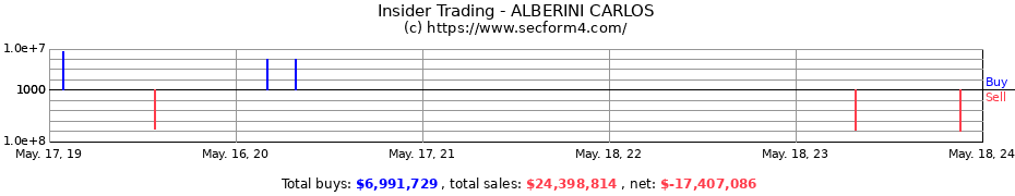 Insider Trading Transactions for ALBERINI CARLOS