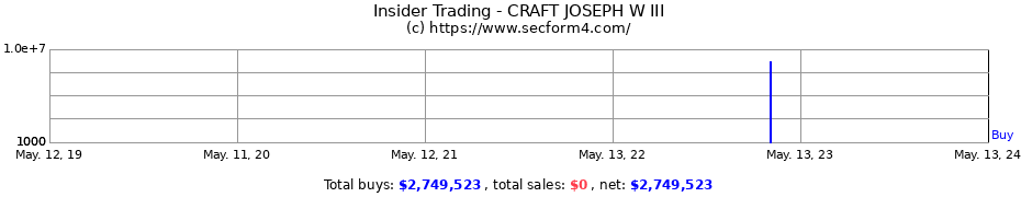 Insider Trading Transactions for CRAFT JOSEPH W III
