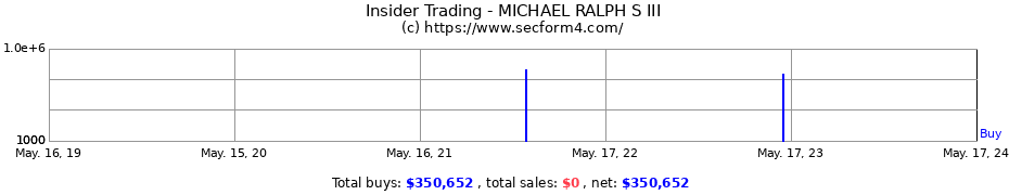 Insider Trading Transactions for MICHAEL RALPH S III