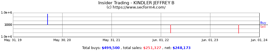 Insider Trading Transactions for KINDLER JEFFREY B