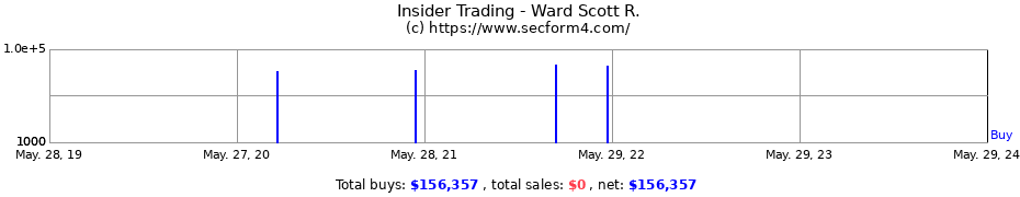 Insider Trading Transactions for Ward Scott R.