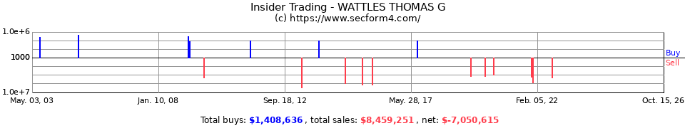 Insider Trading Transactions for Wattles Thomas G