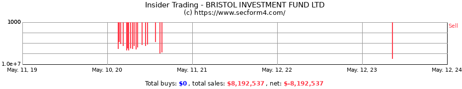 Insider Trading Transactions for BRISTOL INVESTMENT FUND LTD