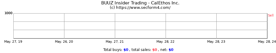 Insider Trading Transactions for CalEthos Inc.