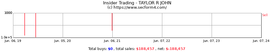Insider Trading Transactions for TAYLOR R JOHN