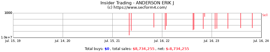 Insider Trading Transactions for ANDERSON ERIK J