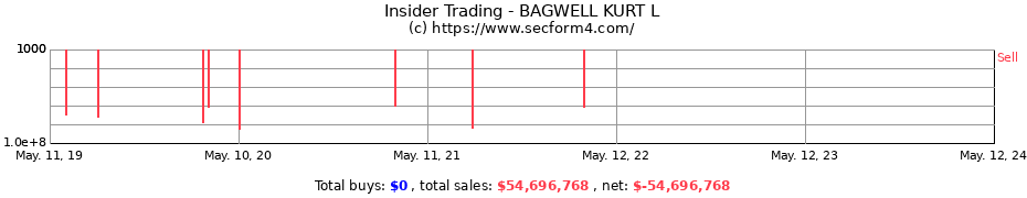 Insider Trading Transactions for BAGWELL KURT L