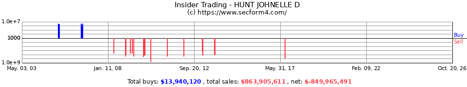 Insider Trading Transactions for Hunt Johnelle D