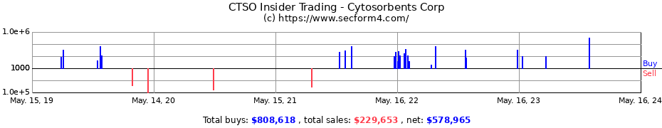 Insider Trading Transactions for Cytosorbents Corp