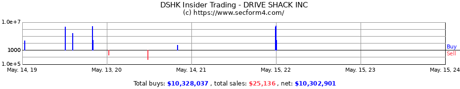Insider Trading Transactions for Drive Shack Inc.