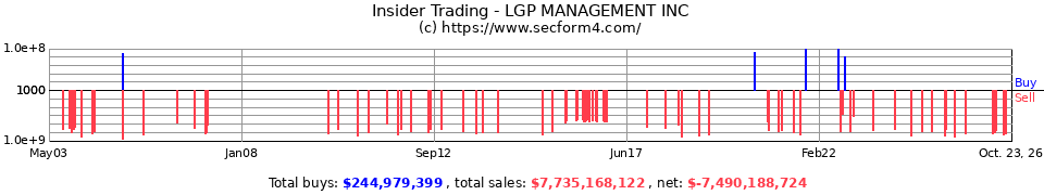 Insider Trading Transactions for Lgp Management Inc