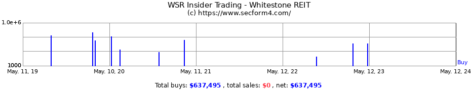 Insider Trading Transactions for Whitestone REIT