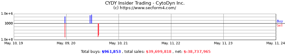 Insider Trading Transactions for CytoDyn Inc.