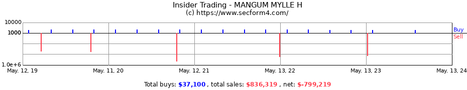 Insider Trading Transactions for MANGUM MYLLE H