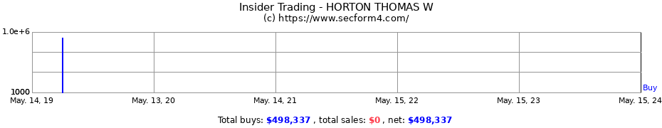 Insider Trading Transactions for HORTON THOMAS W
