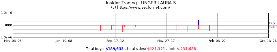 Insider Trading Transactions for Unger Laura S