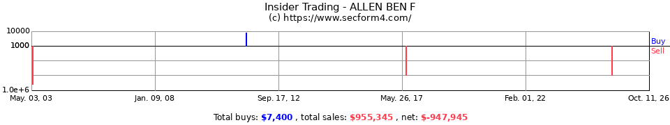 Insider Trading Transactions for Allen Ben F