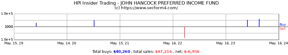 Insider Trading Transactions for JOHN HANCOCK PREFERRED INCOME FUND