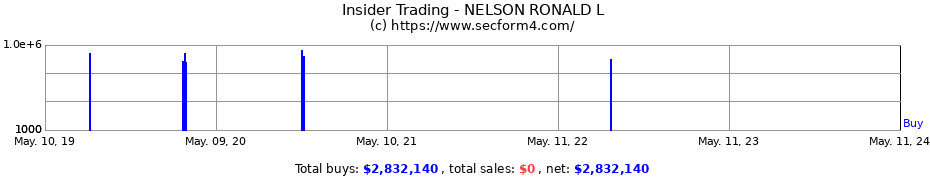 Insider Trading Transactions for NELSON RONALD L