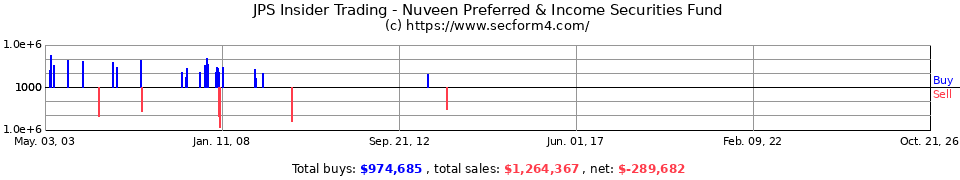 JPS Insider Trading Transactions for Nuveen Quality Preferred Income Fund 2