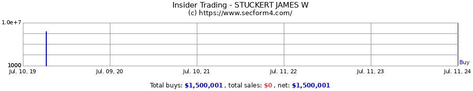 Insider Trading Transactions for STUCKERT JAMES W
