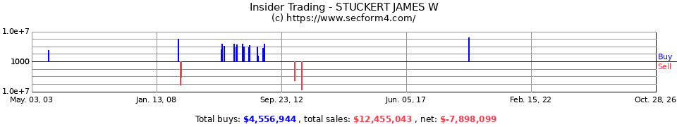 Insider Trading Transactions for Stuckert James W