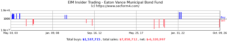 EIM Insider Trading Transactions for Eaton Vance Insured Municipal