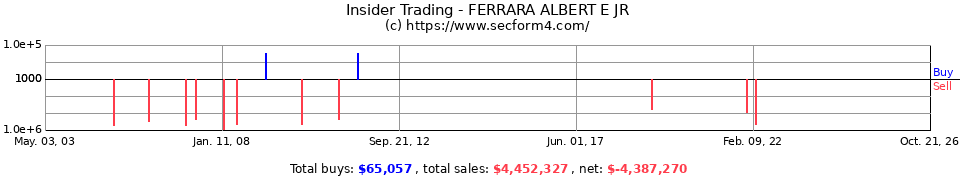 Insider Trading Transactions for Ferrara Albert E Jr