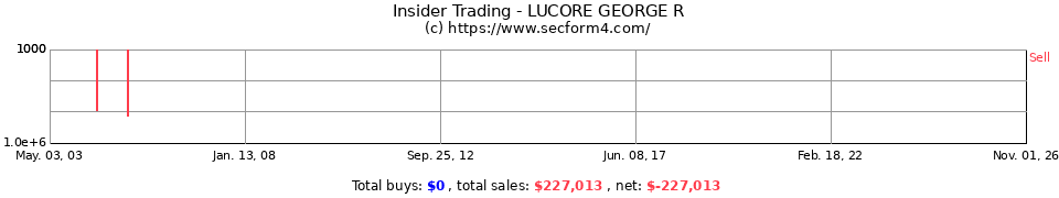 Insider Trading Transactions for Lucore George R