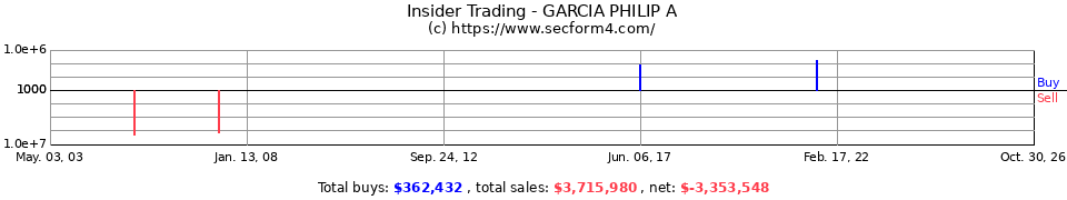 Insider Trading Transactions for Garcia Philip A