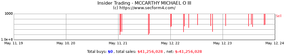Insider Trading Transactions for MCCARTHY MICHAEL O III