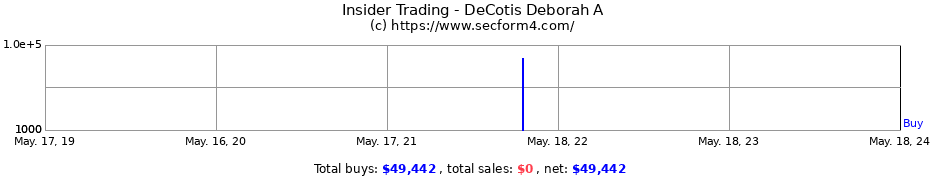 Insider Trading Transactions for DeCotis Deborah A