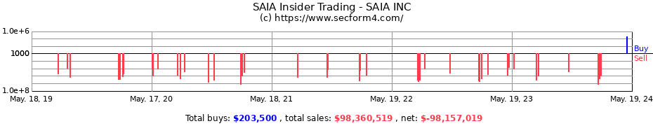 Insider Trading Transactions for SAIA INC