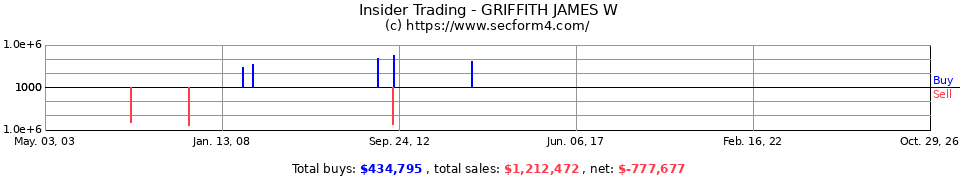 Insider Trading Transactions for Griffith James W
